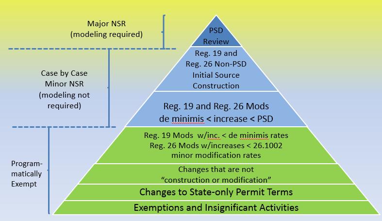 July 2, 2015 page 4 Figure 1. The Arkansas NSR NAAQS Review Pyramid need a detailed NAAQS review. Emission increases at stationary sources below 100 tpy (or 50 tpy PM2.