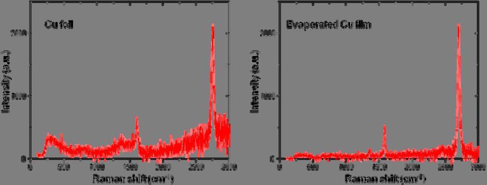 S1). Although the average feature size is smaller for evaporated thin films, the Raman spectra
