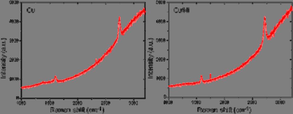 S6 shows Raman spectra comparisons of Cu (left) and Cu/Ni (right) growths.