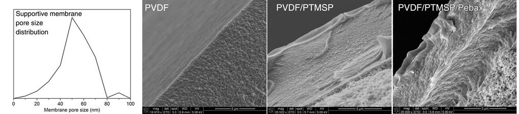 2.2 Characterization of the composite membrane Figure S4 Supporting membrane pore size distribution and SEM images of the original PVDF, PTMSP coated and PTMSP-Pebax coated membrane 2.