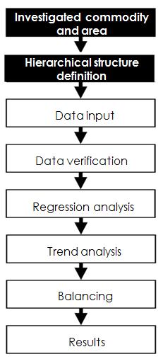 Fig. 6 Steps in the approach STEP 1: REGRESSION ANALYSIS (RA) Data are gathered, verified and detailed regression analysis is performed.