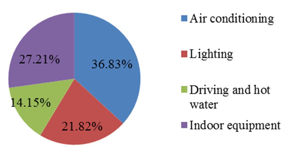 Figure 9. Distribution of subentry energy consumption in H14. 4.