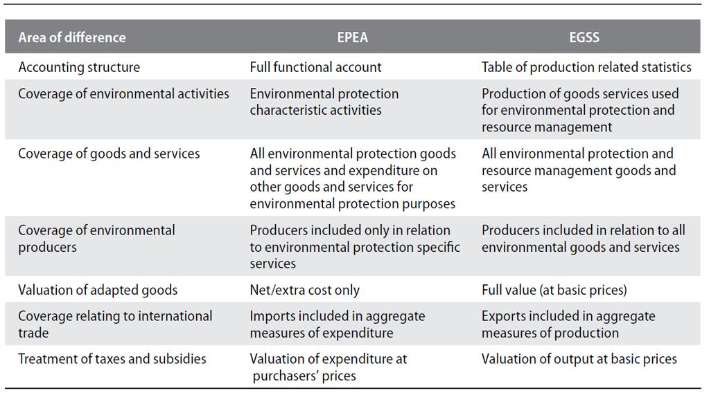 2.1.1 Table 4.7 from SEEA CF: comparison between EPEA and EGSS.