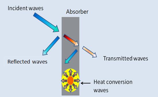 energy by using the soft magnetic material. What is a good absorber?