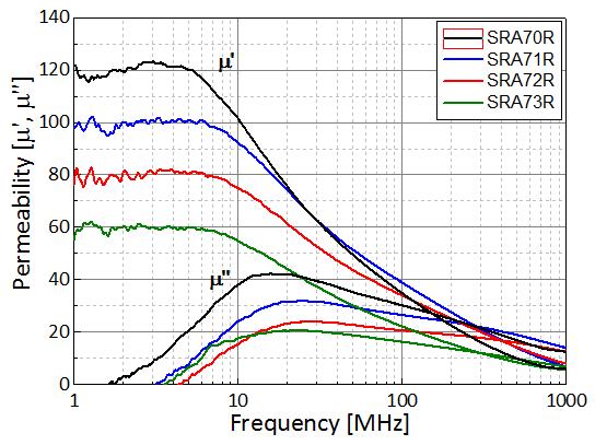 SRA70R SRA71R SRA72R SRA73R Structure Single layer Frequency band 10MHz ~