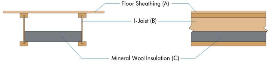 ESR-1144 Most Widely Accepted and Trusted Page 11 of 13 Mineral Wool Insulation (A) Floor Sheathing: Materials and installation must be per Section R503 of the 2012 IRC (B) I-Joist: Installation per