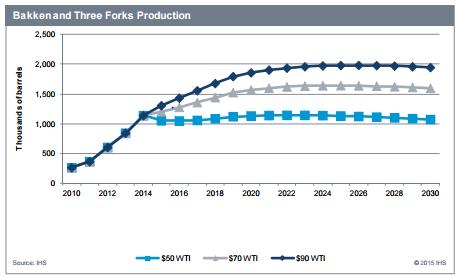 Bakken and Three Forks Production Forecasts Even under the $50/barrel scenario, production is expected to plateau, not decline. In fact, is has increased slightly.