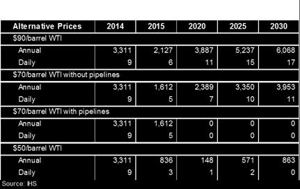 Assuming no new pipelines come online, at the $70/barrel WTI, by 2030, we expect nearly 4,000 unit trains per year, or 11 per day.