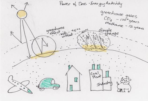 Understanding Climate Change Sketch Saskatchewan
