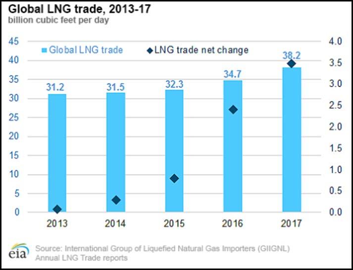 US NAT GAS DEMAND CONTINUING TO INCREASE US nat gas consumption increasing for past 25+ years 2017 world