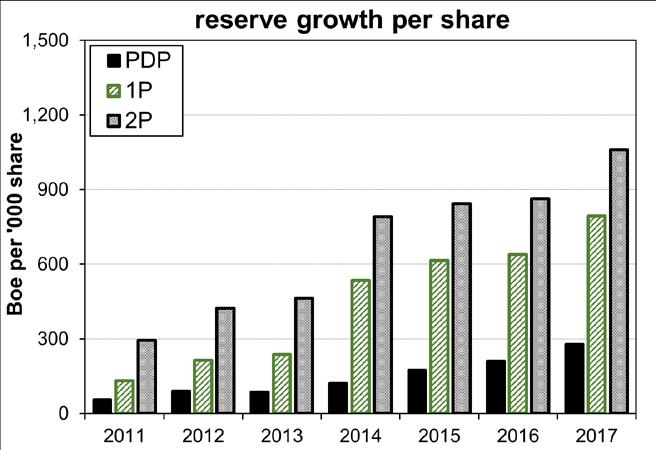 history of reserve growth and declining FD&A costs