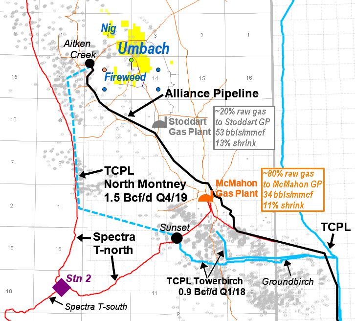 UMBACH/NIG/FIREWEED (NE British Columbia) Montney liquids rich gas raw gas 1,200-1,300 btu/scf 159 net sections H1/18 19,618 Boe/d 37 bbls/mmcf (57% condensate) Drill hz in 10-13 days shallow depth