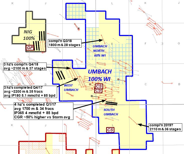 UMBACH Growth contingent on Stn 2 price 113 net sections, 61 net hz s drilled Currently ~85 mmcf/d raw Field compression 150 mmcf/d raw ~27,000 boe/d sales, 17% liquids waiting