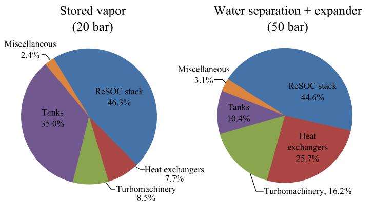 Fig. 18. Annualized component cost contributions for the highest (basecase stored vapor) and lowest (water separation + fuel expander systems) cost systems.