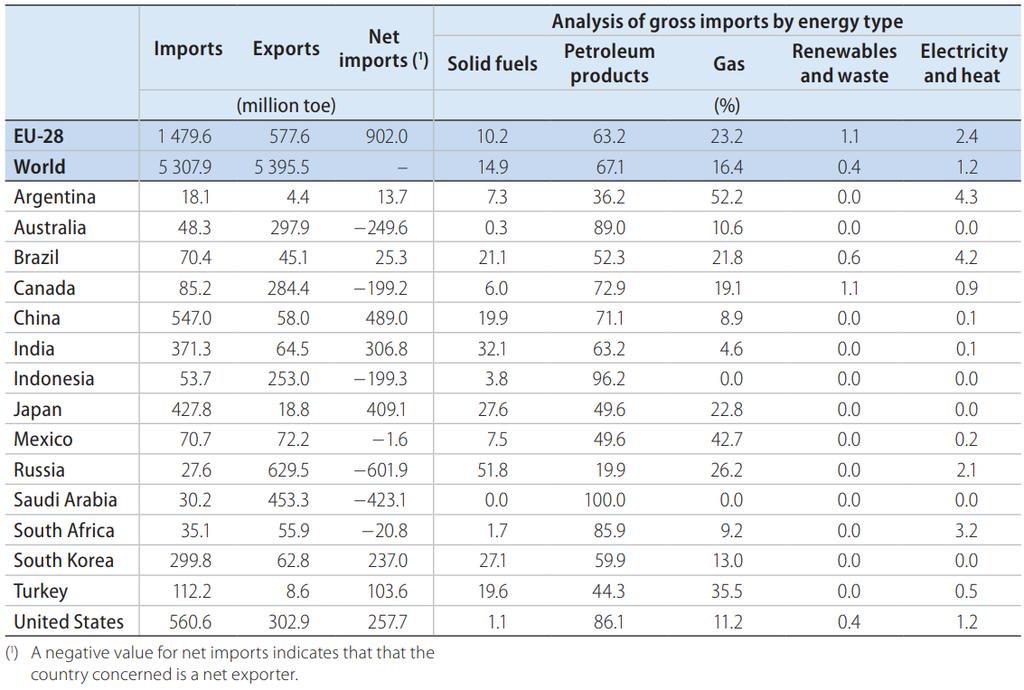 Energy Imports and Exports