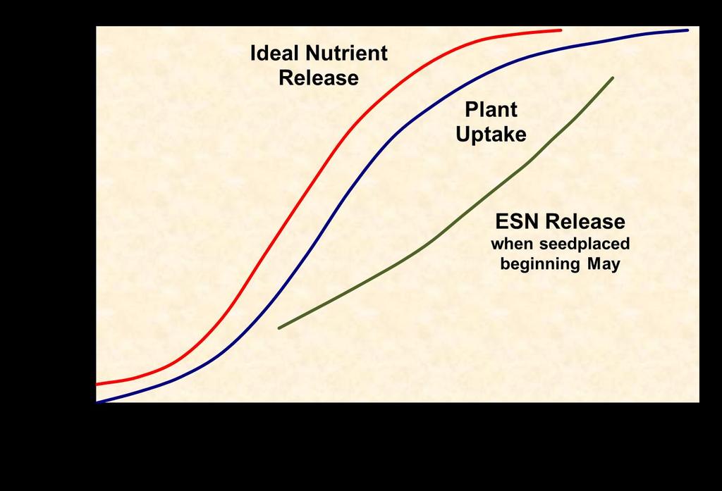 Ideal controlled N release curve