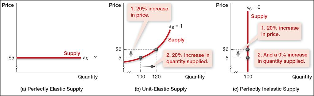 Price Elasticity of Supply ε s = Percentage change in quantity supplied Percentage change in price Long- Exhibit 6.