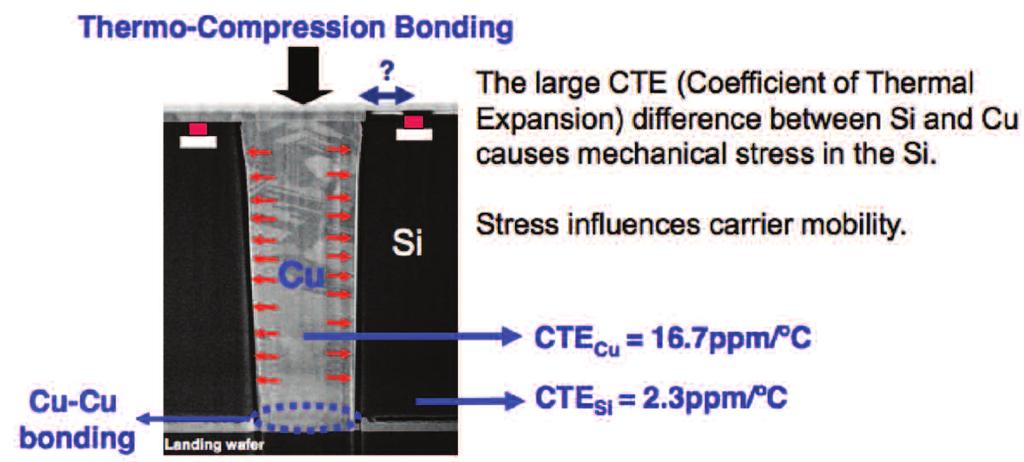 Another problem associated with TSVs is the compressive stress placed on the silicon because of the difference in coefficient of thermal