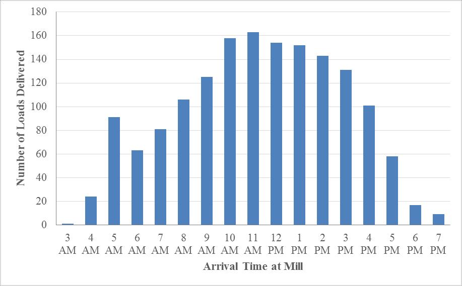 On days in which two or more loads were delivered, however, the average mileage driven did not vary significantly, typically within 10 miles more or less of 350.