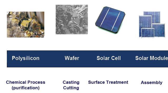 Solar PV Chain There are several steps from raw material to power systems Silica MG-Si Purification