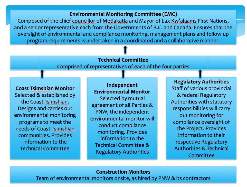 could be anything from providing notice of non- compliance to the Project Proponent up to initiating a work stoppage As illustrated in the diagram above, three different groups of monitors will