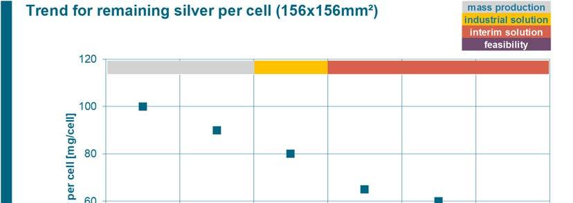 RESULTS OF 2017 13 Fig. 9: Trend for remaining silver per cell (156 x 156 mm²).