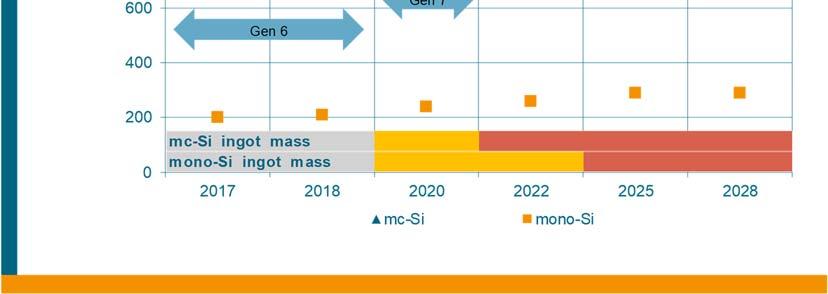 19 shows the increase in ingot mass for casted silicon materials and for Czochralski / Continuous Czochralski (Cz/CCz) growth of mono-si, as predicted by the roadmap.
