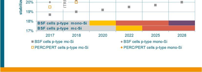 Considering that there will be nearly no efficiency delta for double-side contacted mono n- and p-type PERC cells in the future we nevertheless see that beyond 23% no available cost-efficient
