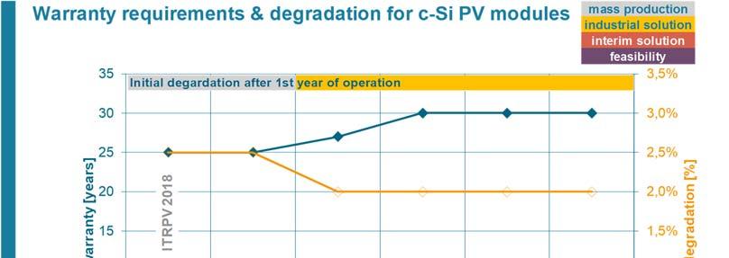 50 PV SYSTEMS So-called smart J-Box technologies are anticipated to improve the power output of PV systems. As can be seen in Fig.