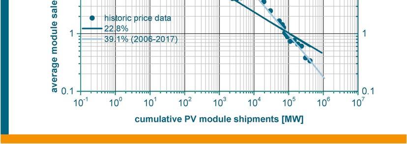PV learning curve We discussed in Chapter 3 the current learning curve situation. Fig. 1 shows the price learning curve and the calculated price learning rate.