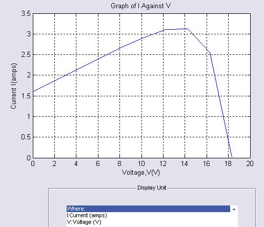 Figure10. I-V curve for KC65T by Kyocera at a solar insolation level of 400 W/m 2 Figure11. I-V curve for KC65T by Kyocera at a solar insolation level of 200 W/m 2 Figs.