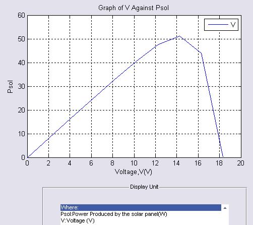 short circuit current, I sc 4.5 4 3.5 3 2.5 2 1.5 1 0.5 0 V oc 20 15 10 5 0 0 200 400 600 solar radiation, G T 800 1000 1200 open circuit voltage, V oc Figure12.