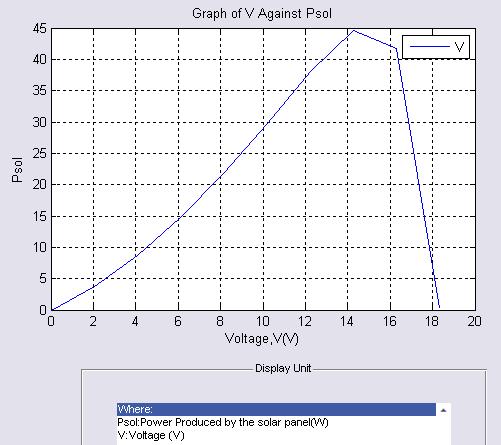 Psol-V curve for the KC65T by Kyocera at an incident solar radiation of 200W/m 2 From the power-voltage graphs of figures 13 16 shown above, we note that the power is