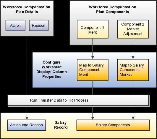 Actions and Reasons When you set up a workforce compensation plan, you must select an action and optional action reason that are associated with all salary and assignment records when you transfer