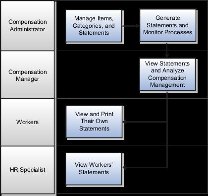 Analyze Total Compensation: Overview 8 Analyze Total Compensation Maintain and analyze a statement that communicates compensation, rewards, and benefits to workers.