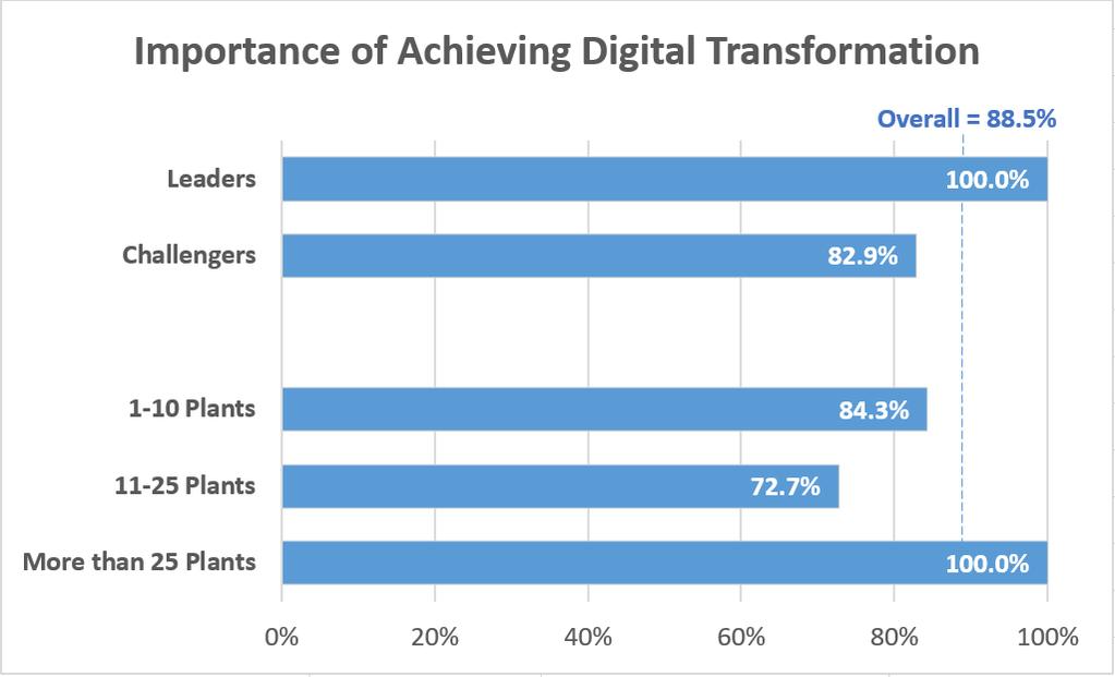Achieving Digital Transformation is Critical to Success In your opinion, how important is achieving a digital transformation to your company's future success?