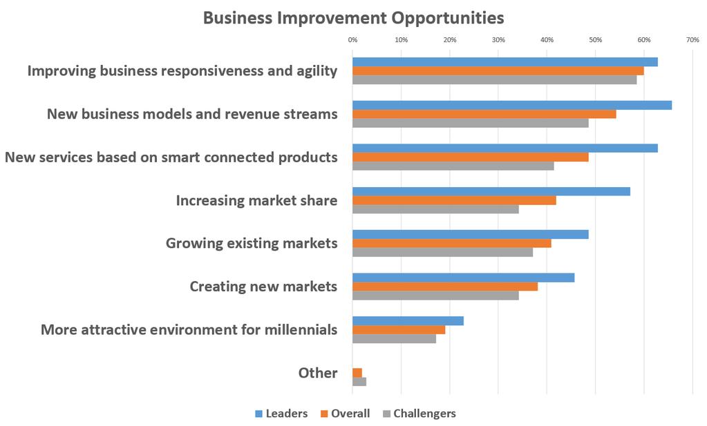 Business Transformation Opportunities What are the biggest potential IIoT business improvement areas for your