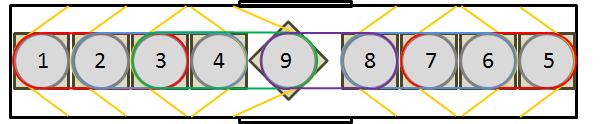 9A Supplemental Securement Method 1, Step 2, Encircling Straps, 8 Coils For nine coil loads: Encircle coils 1, 2 & 3 (Red)