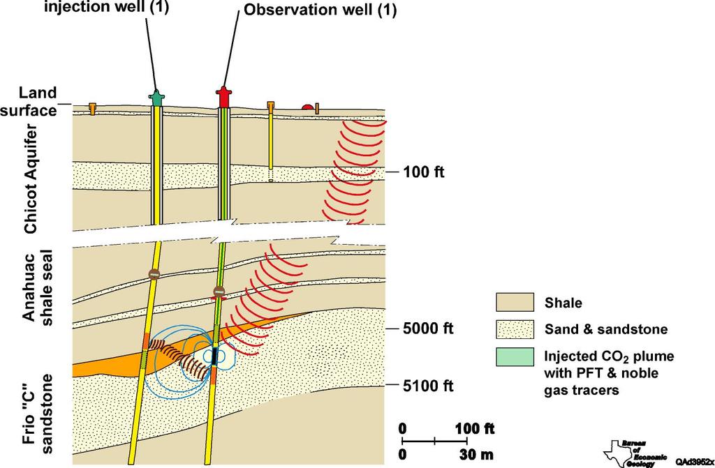 Field Demonstration - Monitoring at Frio Pilot Gas wells Aquifer wells (4) Access tubes, gas sampling