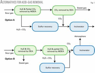 Click here to enlarge image In Option A, sour natural gas is treated in the MDEA unit to selectively remove H 2S and part of the CO 2.