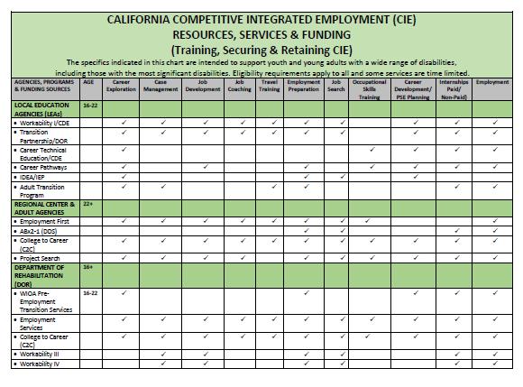 OCWBL#8: 7-18-16 California Competitive Integrated Employment Resources, & Funding Chart