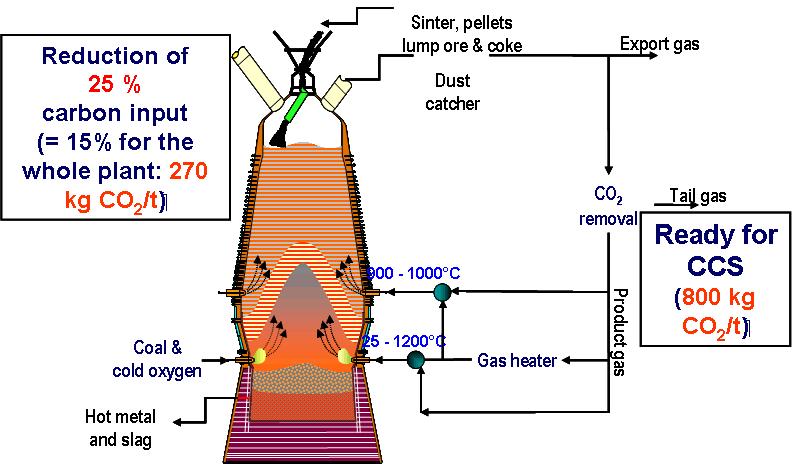 ULCOS 7 groups of potential solutions New Production Routes: potentially from 2020-2050 Hydrogen based Steel Making Use of Biomass Iron Ore Electrolysis Top gas recycling in blast furnace