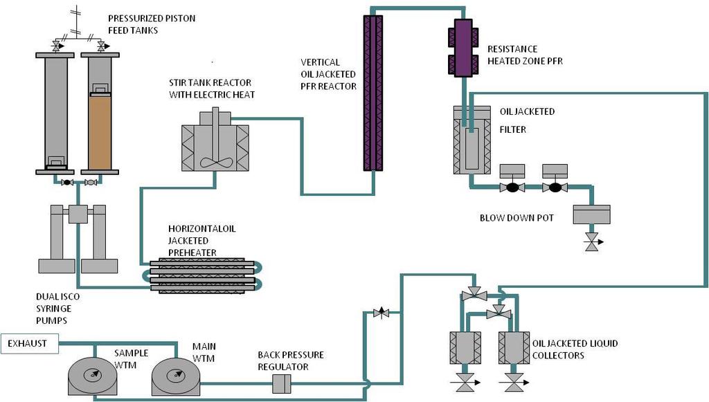 PNNL Continuous Feed HTL System for Bio-oil Production Continuous Bench Scale HTL Hybrid Reactor System Developed
