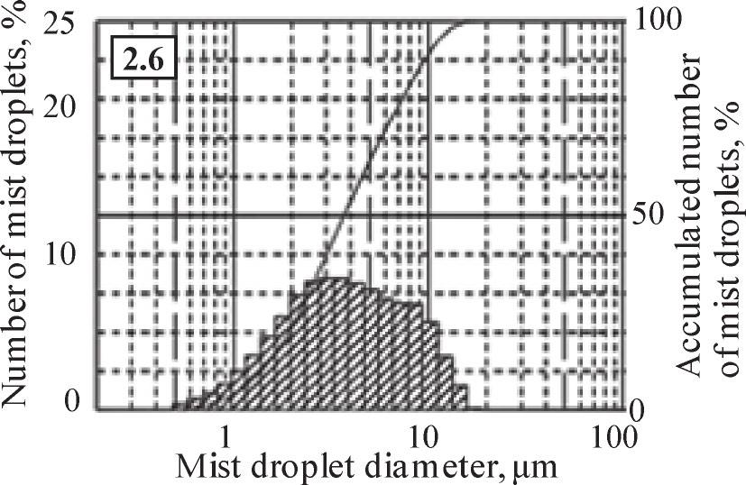 area regardless of the nozzle shapes from high speed camera observations. So, we think the difference of geometrical shape does not affect the mist-jet ejection.