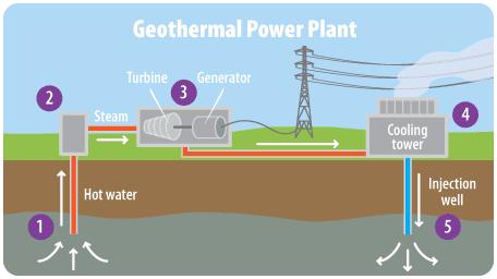 Types of Renewable Energy 3. Geothermal Energy How does it work?