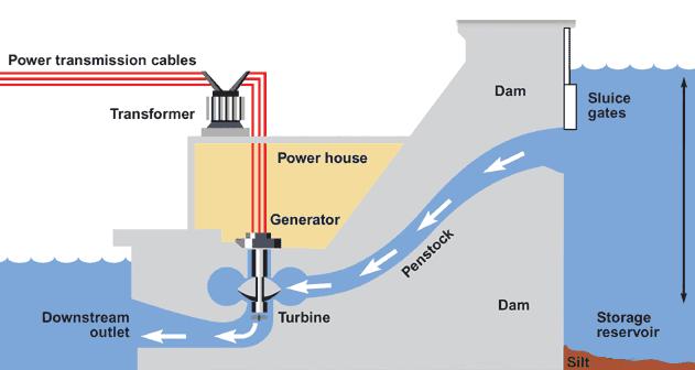 Types of Renewable Energy 4. Hydropower Energy How does it work?