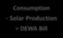 School consumes electricity from DEWA Solar