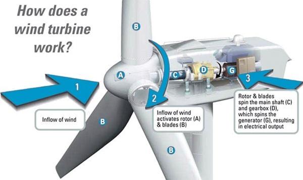 In short, wind energy converts kinetic