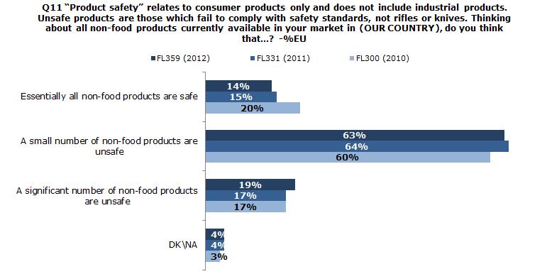 2. SPECIFIC KNOWLEDGE OF PRODUCT SAFETY LEGISLATION An absolute majority of retailers still think that a small number of both food and non-food products are unsafe At least six out of ten retailers