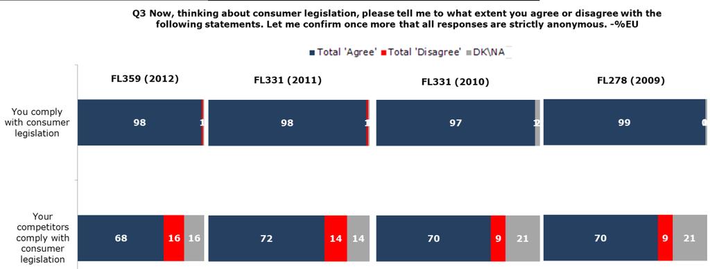 IV. COMPLIANCE WITH CONSUMER AND PRODUCT SAFETY LEGISLATION 1. INCIDENCE OF NON-COMPLIANCE Almost all retailers say they comply with consumer legislation (98%, unchanged since 2011).